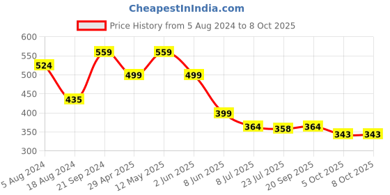 myntra.com fabula Oval Drop Earrings fabula Price History Graph from 5 Aug 2024 to 8 Oct 2025