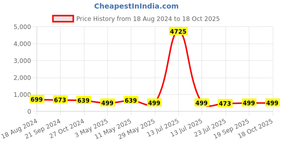 myntra.com fabula Oval Drop Earrings fabula Price History Graph from 18 Aug 2024 to 18 Oct 2025