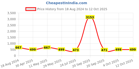 myntra.com fabula Oval Drop Earrings fabula Price History Graph from 18 Aug 2024 to 12 Oct 2025