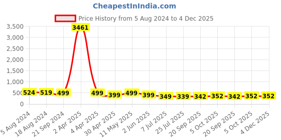 myntra.com fabula Oval Studs Earrings fabula Price History Graph from 5 Aug 2024 to 3 Dec 2025