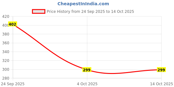 myntra.com fabula Peacock Shaped Drop Earrings fabula Price History Graph from 24 Sep 2025 to 14 Oct 2025