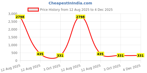 myntra.com fabula Peacock Shaped Jhumkas Earrings fabula Price History Graph from 12 Aug 2025 to 3 Dec 2025