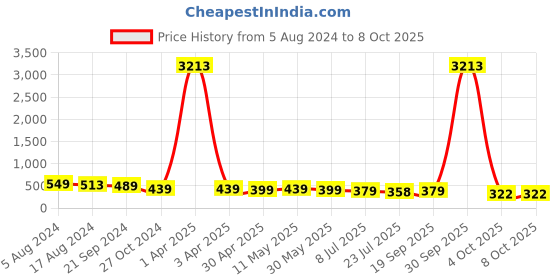 myntra.com fabula Pearl Beaded Contemporary Studs fabula Price History Graph from 5 Aug 2024 to 8 Oct 2025