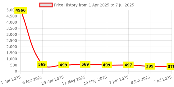 myntra.com fabula Pearls Beaded Heart Shaped Large Studs fabula Price History Graph from 1 Apr 2025 to 7 Jul 2025
