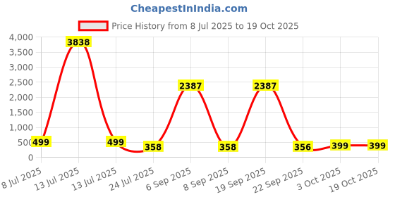 myntra.com fabula Pearls Beaded Spherical Shaped Drop Earrings fabula Price History Graph from 8 Jul 2025 to 17 Oct 2025
