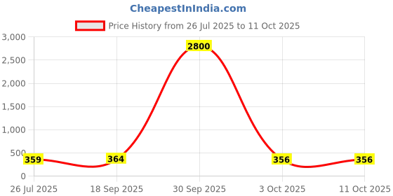 myntra.com fabula Pendants with Chains fabula Price History Graph from 26 Jul 2025 to 11 Oct 2025