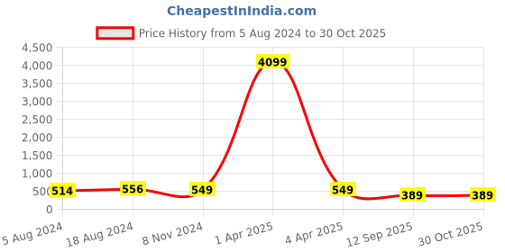 myntra.com fabula Quirky Pendants with Chains fabula Price History Graph from 5 Aug 2024 to 29 Oct 2025
