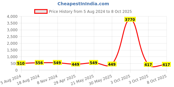 myntra.com fabula Quirky Pendants with Chains fabula Price History Graph from 5 Aug 2024 to 7 Oct 2025