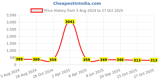 myntra.com fabula Rose Gold-Plated Anklet fabula Price History Graph from 5 Aug 2024 to 27 Oct 2025