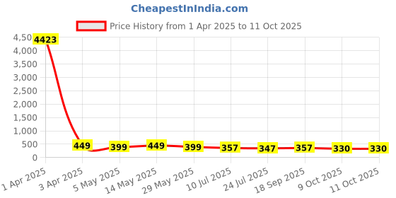 myntra.com fabula Rose Gold-Plated Butterfly Motif Single Anklet fabula Price History Graph from 1 Apr 2025 to 11 Oct 2025