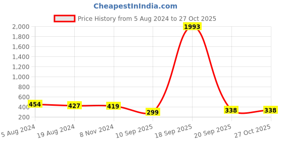 myntra.com fabula Rose Gold-Plated Layered Necklace fabula Price History Graph from 5 Aug 2024 to 27 Oct 2025