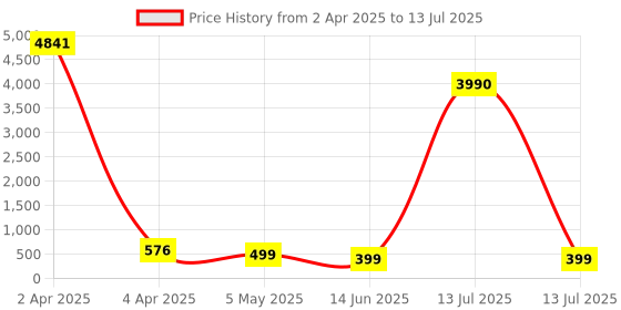 myntra.com fabula Rose Gold-Plated Layered Necklace fabula Price History Graph from 2 Apr 2025 to 13 Jul 2025
