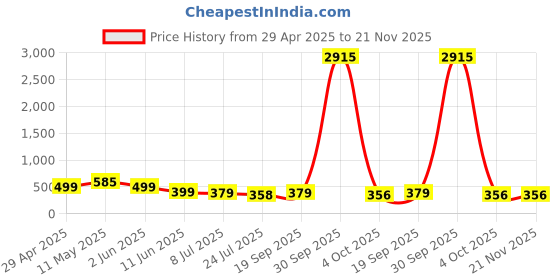 myntra.com fabula Set Of 2 Artificial Stones Studded Circular Shaped Hoop Earrings fabula Price History Graph from 29 Apr 2025 to 21 Nov 2025