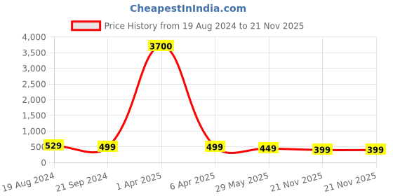 myntra.com fabula Set Of 2 Beaded Layered Necklace fabula Price History Graph from 19 Aug 2024 to 21 Nov 2025