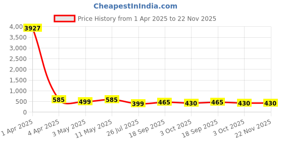 myntra.com fabula Set Of 2 Choker Necklace fabula Price History Graph from 1 Apr 2025 to 22 Nov 2025