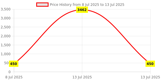 myntra.com fabula Set of 2 Cubic Zirconia Studded Circular Shaped Studs fabula Price History Graph from 8 Jul 2025 to 13 Jul 2025