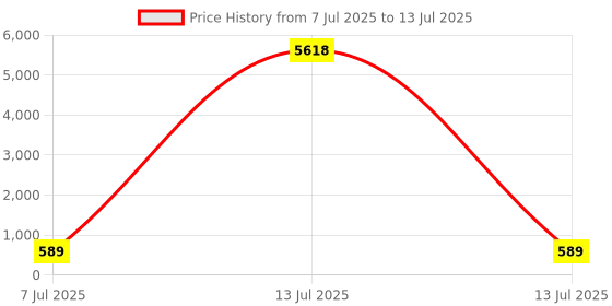 myntra.com fabula Set of 2 Cubic Zirconia Studded Oval & Round Shaped Studs fabula Price History Graph from 7 Jul 2025 to 13 Jul 2025