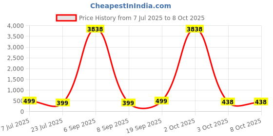 myntra.com fabula Set of 2 Cubic Zirconia Studded Oval & Round Shaped Studs fabula Price History Graph from 7 Jul 2025 to 6 Oct 2025