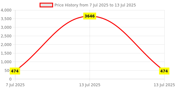 myntra.com fabula Set of 2 Cubic Zirconia Studded Round & Square Shaped Studs fabula Price History Graph from 7 Jul 2025 to 13 Jul 2025
