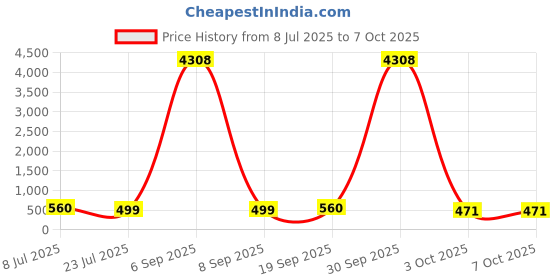 myntra.com fabula Set of 2 Cubic Zirconia Studded Round Shaped Studs fabula Price History Graph from 8 Jul 2025 to 5 Oct 2025