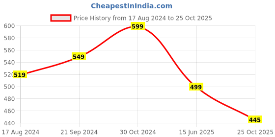 myntra.com fabula Set Of 2 Delicate Snake Choker Necklace fabula Price History Graph from 17 Aug 2024 to 25 Oct 2025