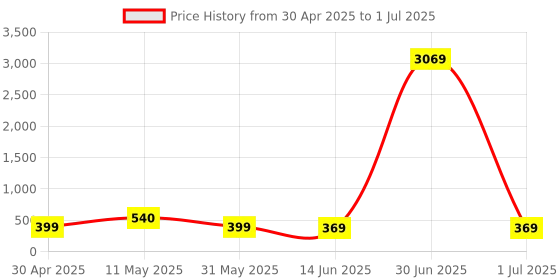 myntra.com fabula Set Of 2 Floral Shaped Studs fabula Price History Graph from 30 Apr 2025 to 1 Jul 2025