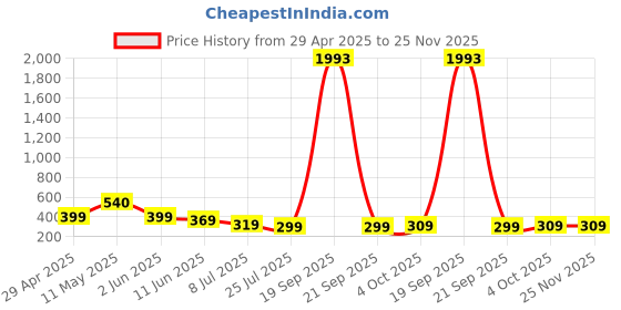 myntra.com fabula Set Of 2 Floral Shaped Studs fabula Price History Graph from 29 Apr 2025 to 25 Nov 2025
