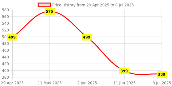 myntra.com fabula Set Of 2 Geometric Shaped Studs fabula Price History Graph from 29 Apr 2025 to 8 Jul 2025