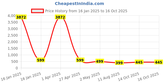 myntra.com fabula Set Of 2 Gold-Plated Delicate Choker Necklace fabula Price History Graph from 16 Jan 2025 to 16 Oct 2025