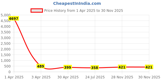myntra.com fabula Set Of 2 Gold-Plated Delicate Leaf Anklets fabula Price History Graph from 1 Apr 2025 to 30 Nov 2025