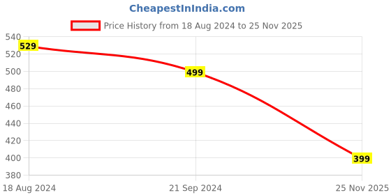 myntra.com fabula Set Of 2 Gold-Plated Layered Necklace fabula Price History Graph from 18 Aug 2024 to 25 Nov 2025
