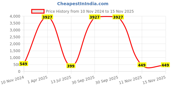 myntra.com fabula Set Of 2 Gold-Plated Multi Layered Charm Crystal Necklaces fabula Price History Graph from 10 Nov 2024 to 14 Nov 2025