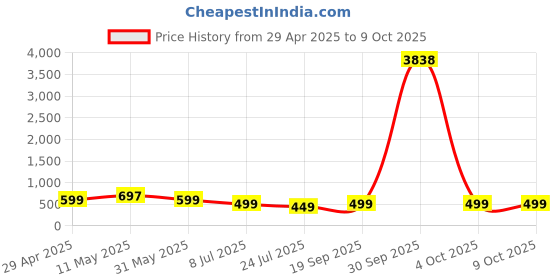 myntra.com fabula Set Of 2 Heart Shaped Hoop Earrings fabula Price History Graph from 29 Apr 2025 to 9 Oct 2025