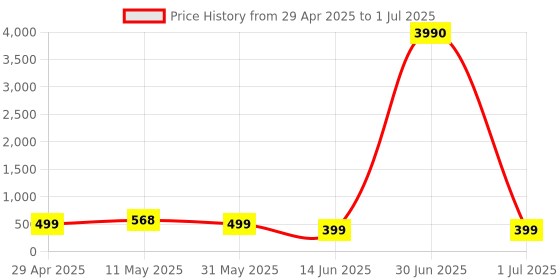 myntra.com fabula Set Of 2 Heart Shaped Studs fabula Price History Graph from 29 Apr 2025 to 1 Jul 2025