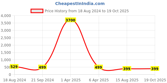 myntra.com fabula Set Of 2 Layered Necklace fabula Price History Graph from 18 Aug 2024 to 18 Oct 2025