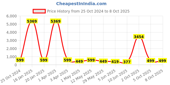 myntra.com fabula Set Of 2 Punk Skull Broad Finger Ring fabula Price History Graph from 25 Oct 2024 to 8 Oct 2025