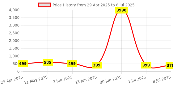 myntra.com fabula Set Of 2 Square Studs fabula Price History Graph from 29 Apr 2025 to 8 Jul 2025