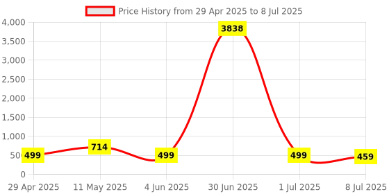 myntra.com fabula Set Of 2 Teardrop Shaped Studs fabula Price History Graph from 29 Apr 2025 to 8 Jul 2025