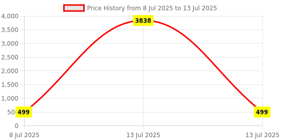 myntra.com fabula Set Of 3 Adjustable Finger Rings fabula Price History Graph from 8 Jul 2025 to 13 Jul 2025