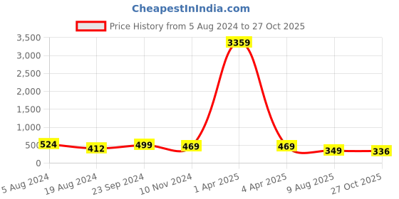 myntra.com fabula Set Of 3 Gold-Plated Beads Multi Layered Necklace fabula Price History Graph from 5 Aug 2024 to 27 Oct 2025