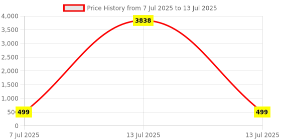 myntra.com fabula Set of 3 Teardrop Shaped Studs fabula Price History Graph from 7 Jul 2025 to 13 Jul 2025