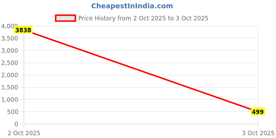 myntra.com fabula Set Of 6 Artificial Stones Studded And Beaded Bun Pin fabula Price History Graph from 2 Oct 2025 to 3 Oct 2025