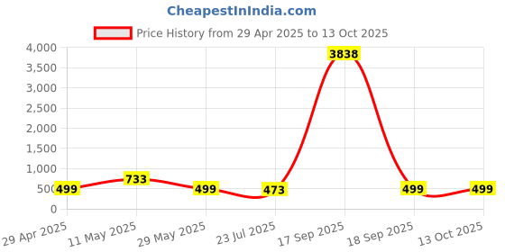 myntra.com fabula Set Of 6 Contemporary Shaped Hoop Earrings fabula Price History Graph from 29 Apr 2025 to 13 Oct 2025