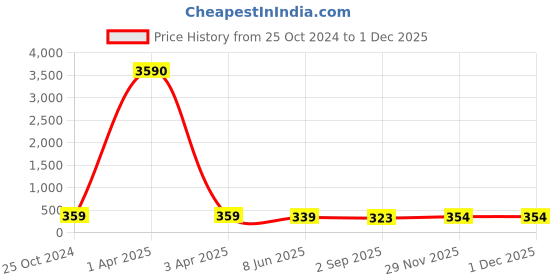 myntra.com fabula Silver-Plated Anklet fabula Price History Graph from 25 Oct 2024 to 30 Nov 2025