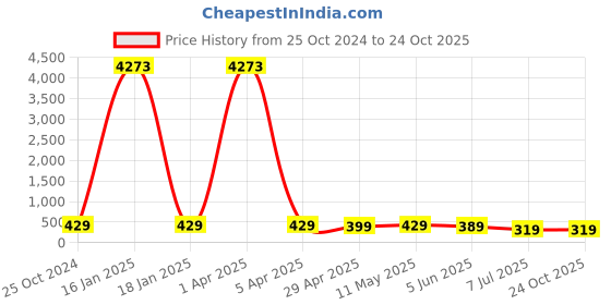 myntra.com fabula Silver-Plated Contemporary Pendants with Chains fabula Price History Graph from 25 Oct 2024 to 22 Oct 2025