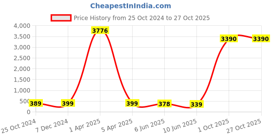 myntra.com fabula Silver-Plated Contemporary Pendants with Chains fabula Price History Graph from 25 Oct 2024 to 26 Oct 2025