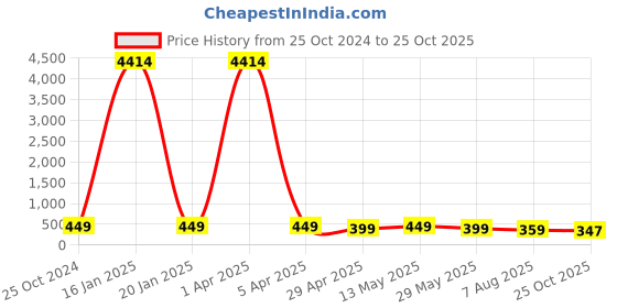 myntra.com fabula Silver-Plated Contemporary Pendants with Chains fabula Price History Graph from 25 Oct 2024 to 25 Oct 2025