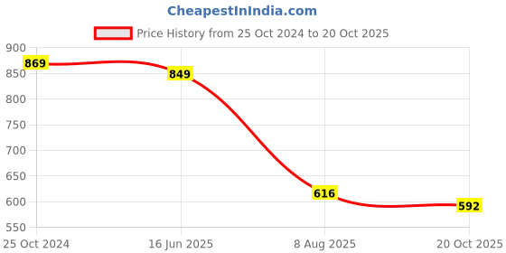 myntra.com fabula Silver-Plated CZ-Studded Jewellery Set fabula Price History Graph from 25 Oct 2024 to 20 Oct 2025