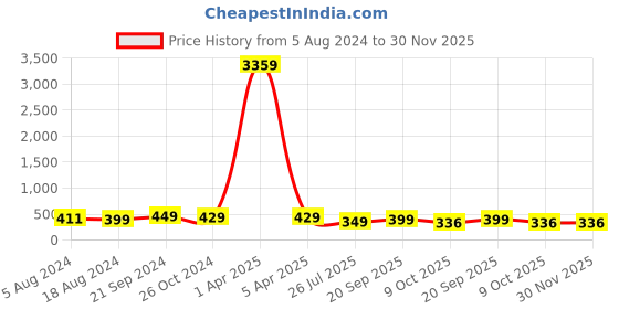 myntra.com fabula Silver-Plated Delicate Stone Crystals Choker Necklace fabula Price History Graph from 5 Aug 2024 to 30 Nov 2025