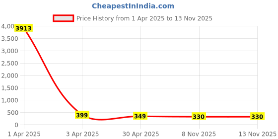 myntra.com fabula Silver-Plated Single Anklet fabula Price History Graph from 1 Apr 2025 to 11 Nov 2025